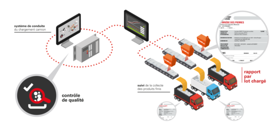 TAMIsoft sur un chargement camion