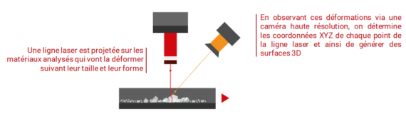 Triangulation optique